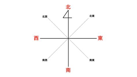 北南東西|東西南北の英語の覚え方｜東西南北マークもわかる方 